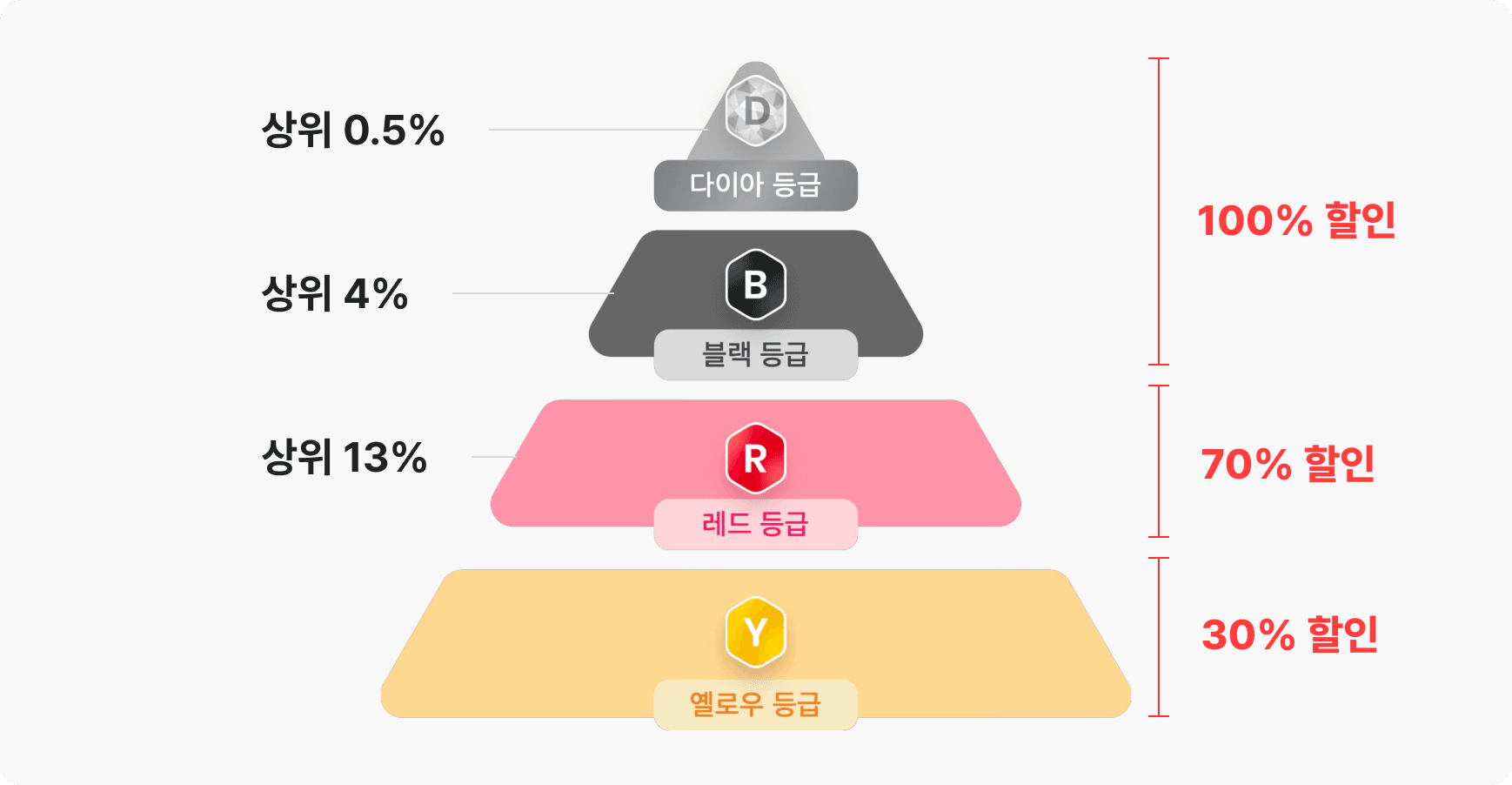 등급별 할인 예시